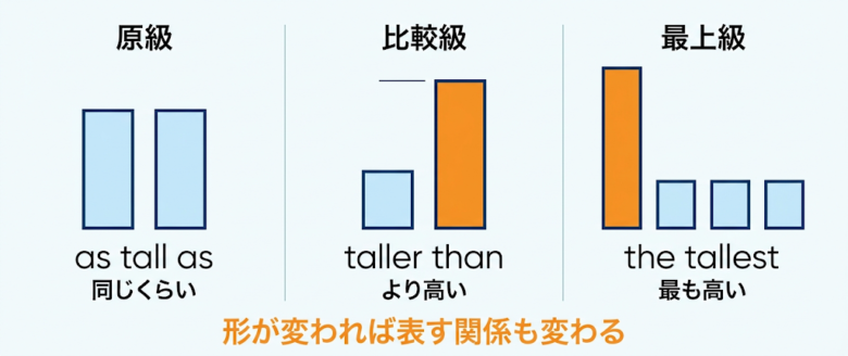 比較の3つの形