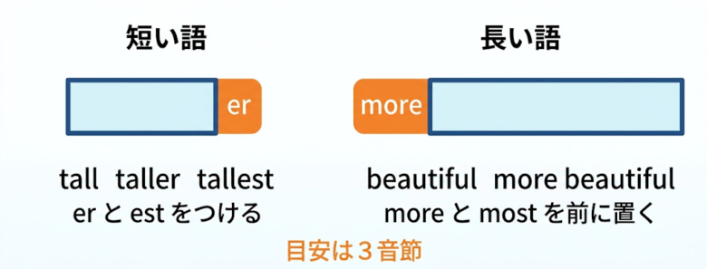 er と more の使い分け【語の長さで決まる】