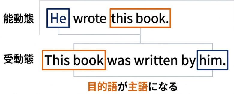 受動態の作り方