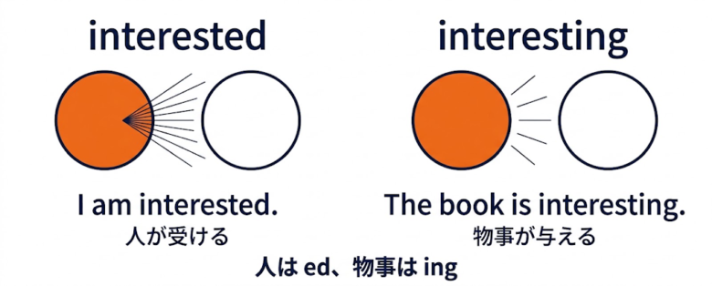 感情を表す語【人か物事か】