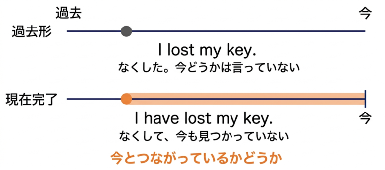現在完了形と過去形の違い