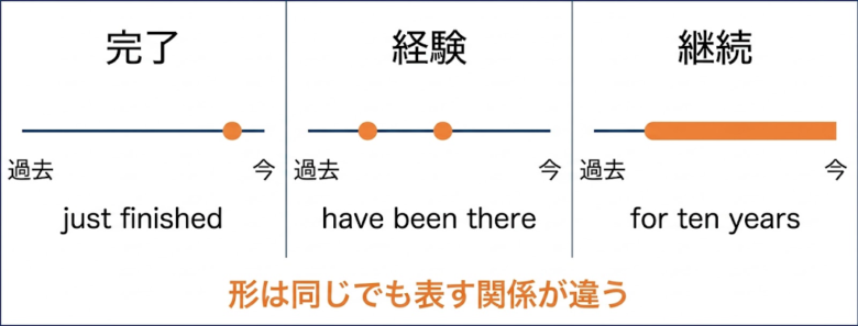 現在完了の3つの用法