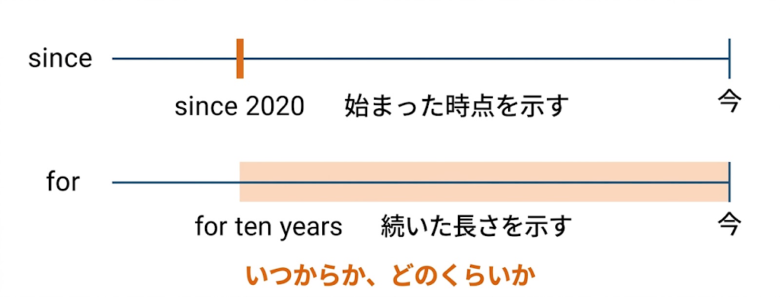 since と for の使い分け