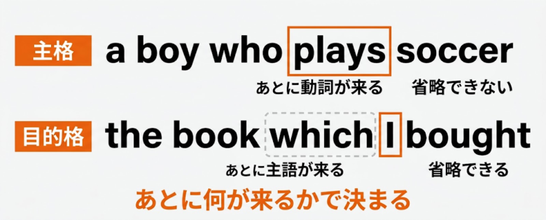 主格と目的格の見分け方