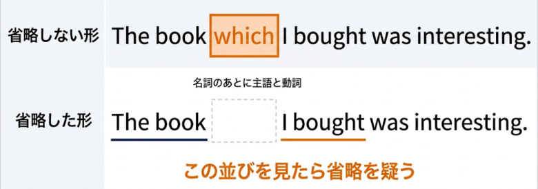 省略された関係代名詞を見つける