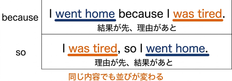 because と so の違い