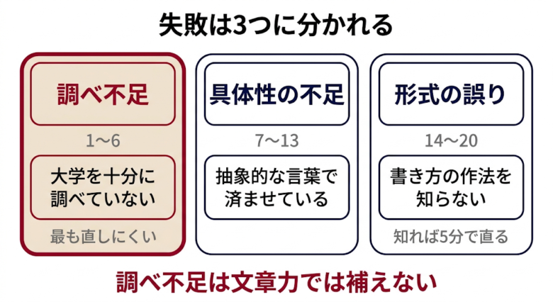 失敗の3つのパターン