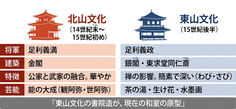 北山文化と東山文化