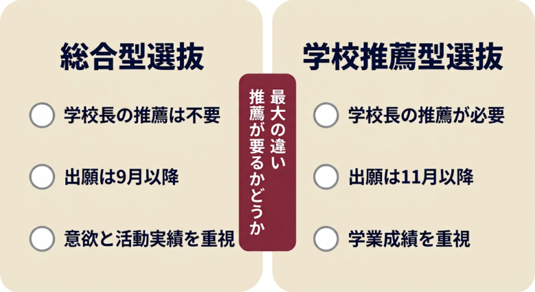 総合型選抜と学校推薦型選抜の違い