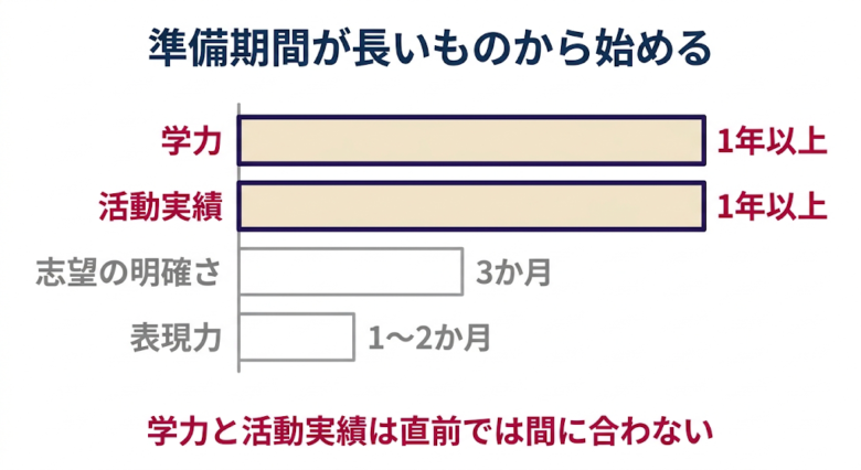 評価される4つの要素