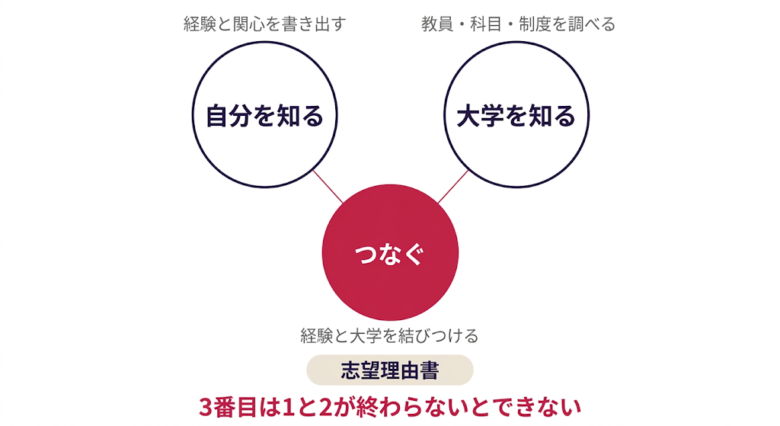準備の全体像