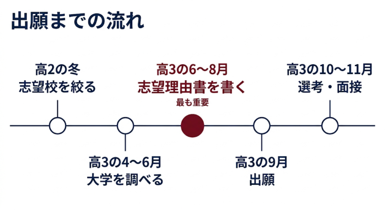 出願までの流れと時期