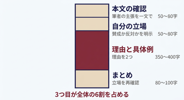 意見の書き方【4部構成】