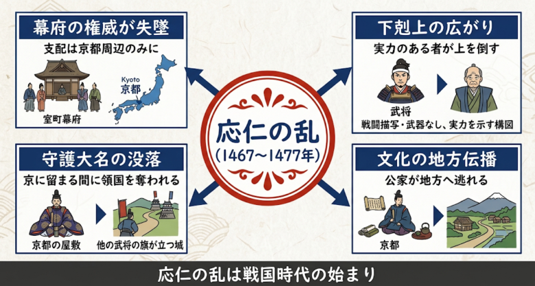 応仁の乱の影響