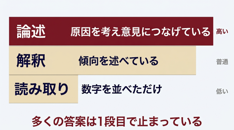 データ型で問われていること