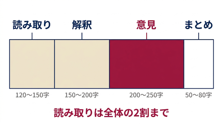 書き方の型【4部構成】