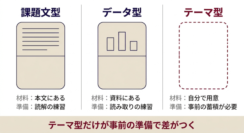 課題文・データ・テーマ型の違い