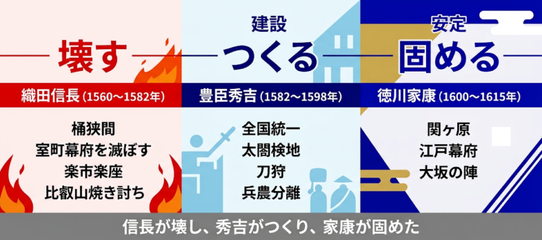 織田・豊臣・徳川