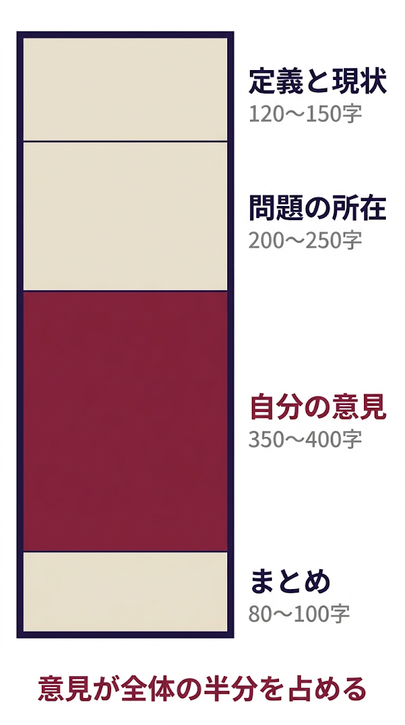 書き方の型【4部構成】