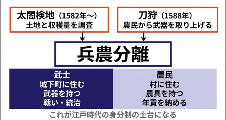 兵農分離