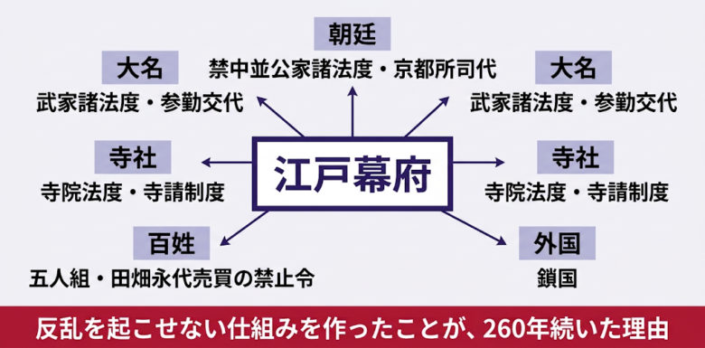 幕藩体制