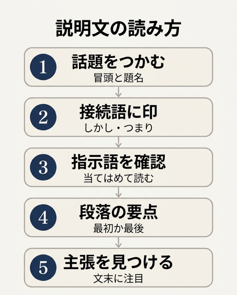説明文の読み方