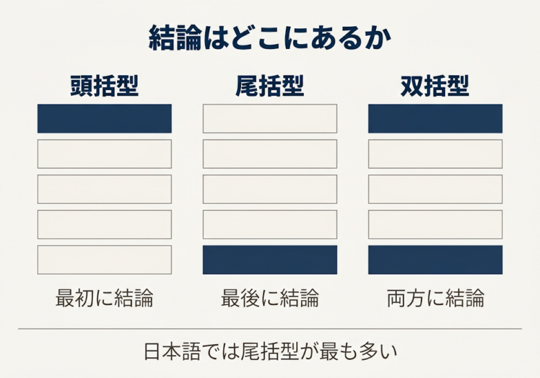 文章の構成 3つの型