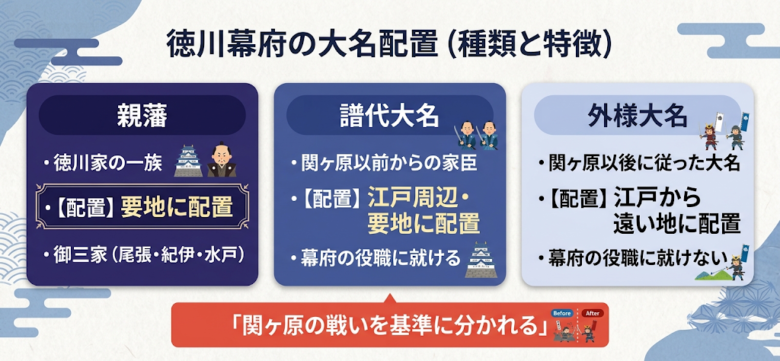 大名配置