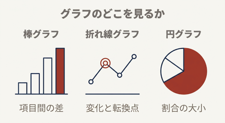 グラフの種類で、注目する場所が変わる