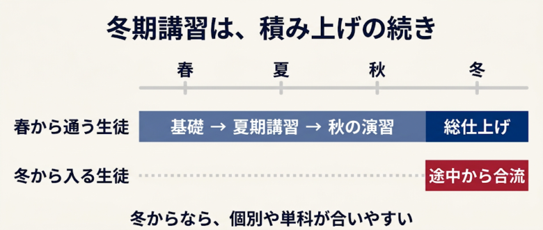 冬季講習の立ち位置