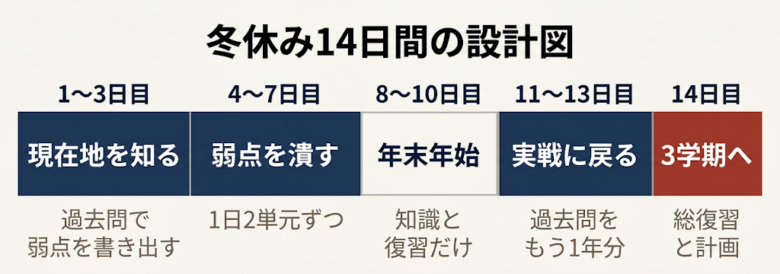 冬休みの自習計画