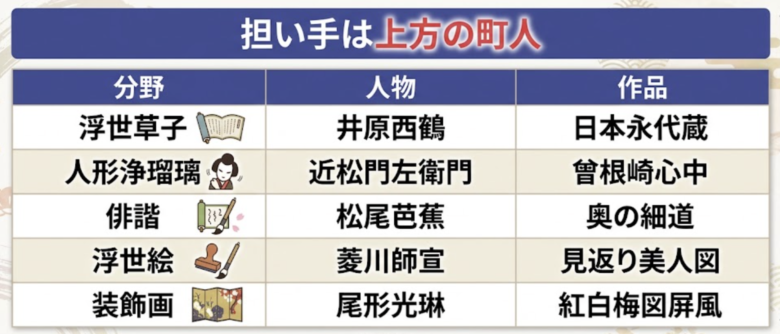 元禄文化