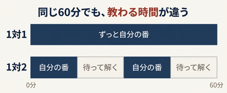 1対1か1対2かについて