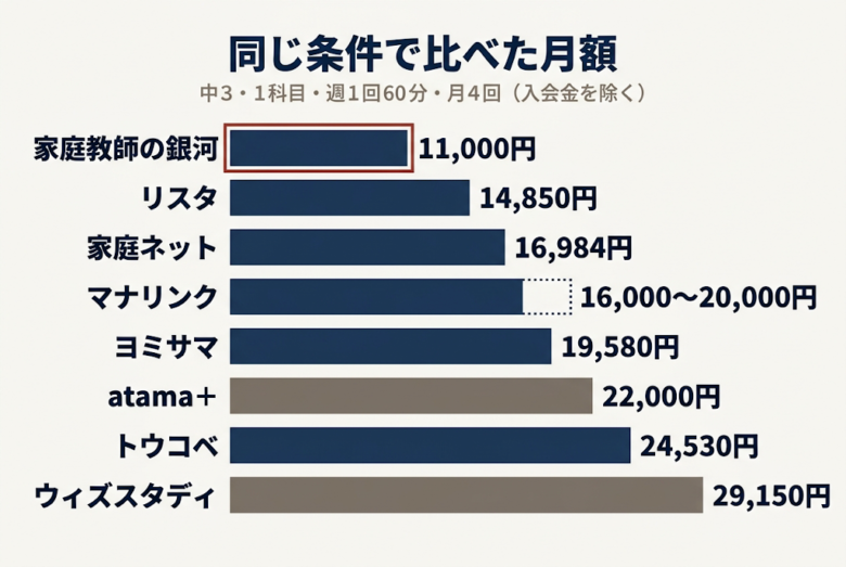 家庭教師 同じ条件で比べた場合の月額