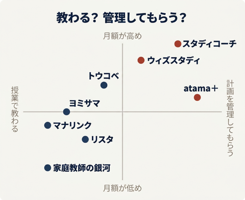 目的別の8社比較表