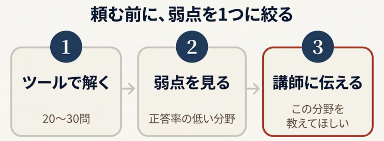 無料ツールで弱点を特定してから頼む