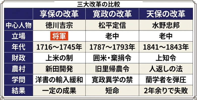 三代改革の比較