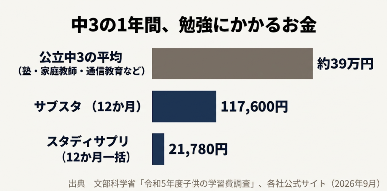 公立中学3年生のご家庭が1年間に使うお金