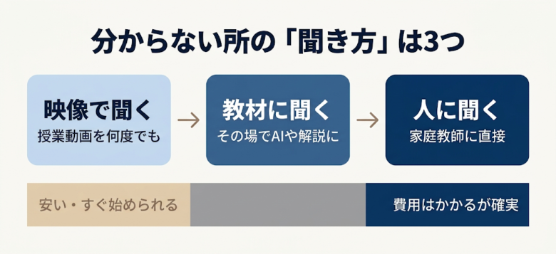 わからないところの聞き方3つ