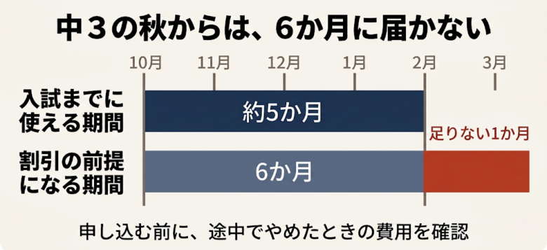 中3の秋から始めるなら、支払い方に注意