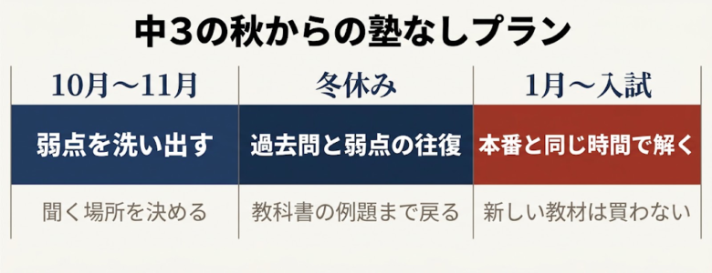 中3の秋からの塾なしプラン