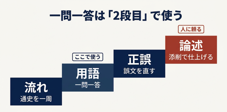 日本史の勉強の流れ