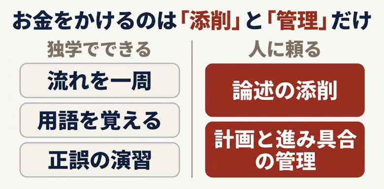 お金をかけるのは添削と管理だけ