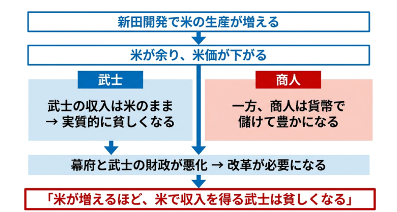 改革の必要性