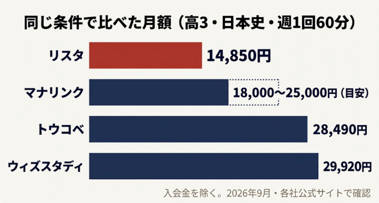 同じ条件で比べた月額 日本史