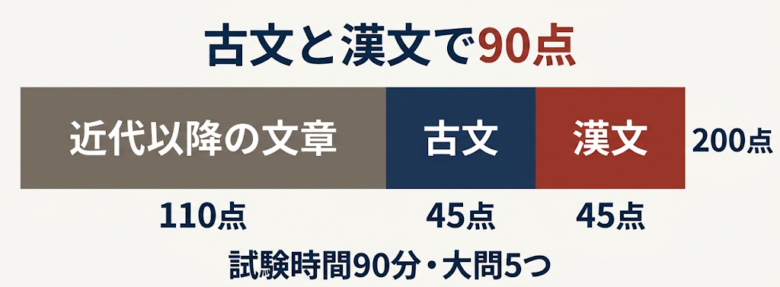 共通テストの古典の配点