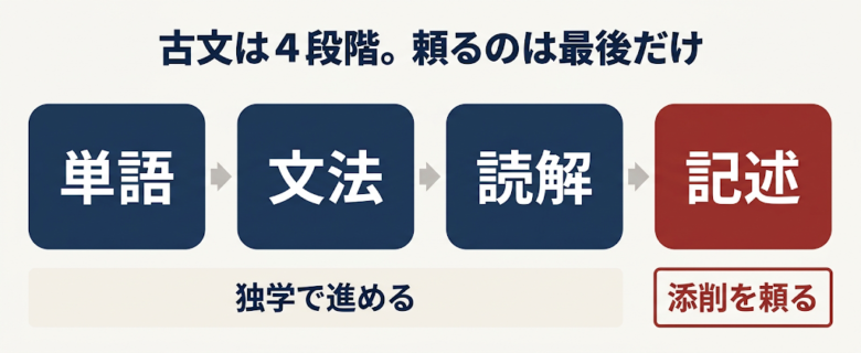 古文の４段階