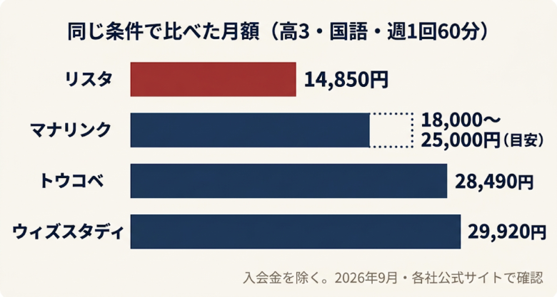 同じ条件で比べた月額