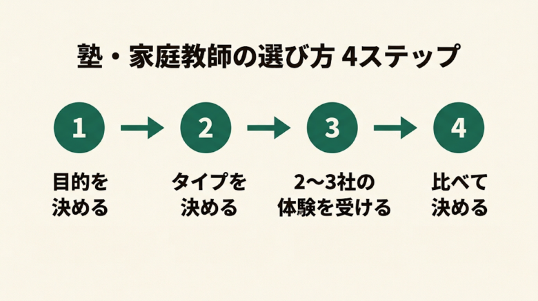 塾・家庭教師の選び方4ステップ