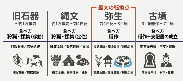 旧石器・縄文・弥生・古墳時代